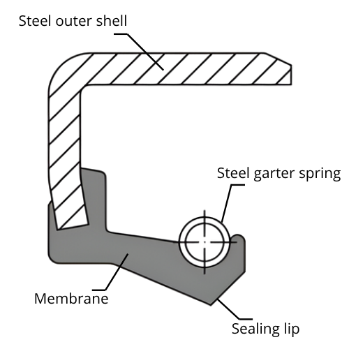 Oil Seal SB - Rotary Shaft Seal with a metal OD and a spring-loaded sealing lip